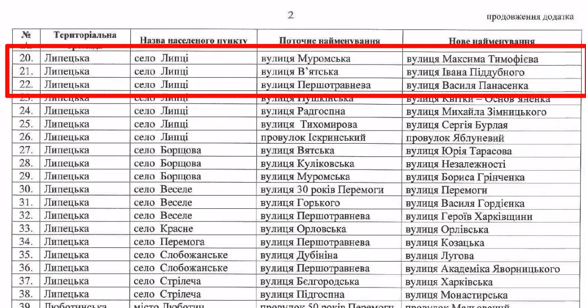 Фотокопія фрагменту розпорядження Перейменування у Липцях відбулось без помилок на порталі Gromada Group