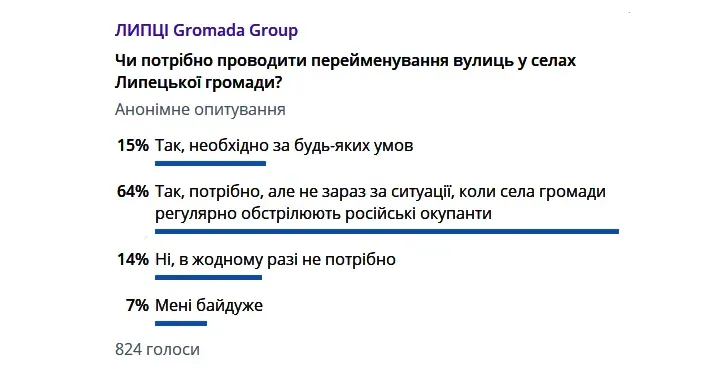 Скриншот підсумків опитування У голосуванні в Липецькій громаді більшість підтримали потребу перейменування вулиць на порталі Gromada Group